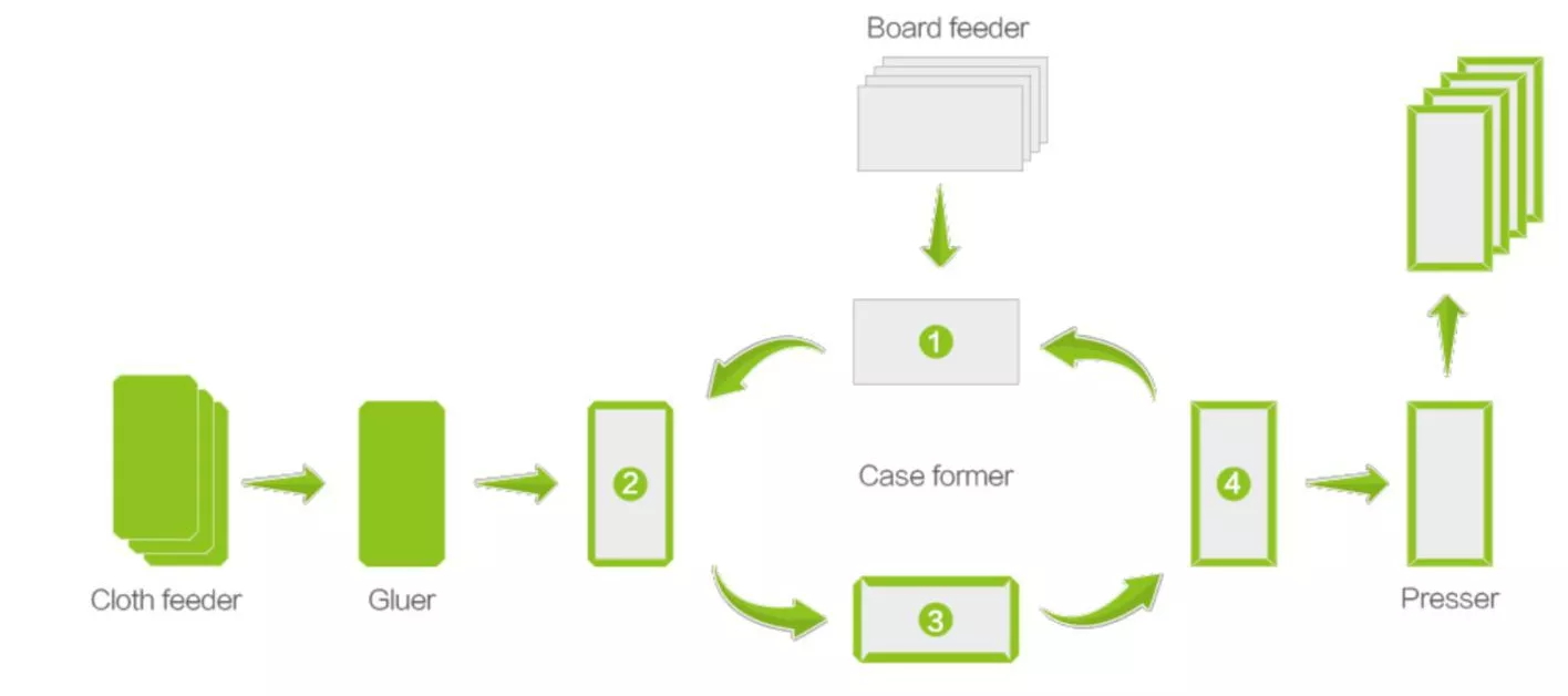Case Making Machine Working Process